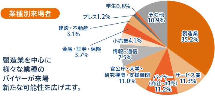 業種別来場者