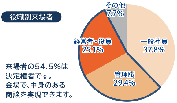 役職別来場者